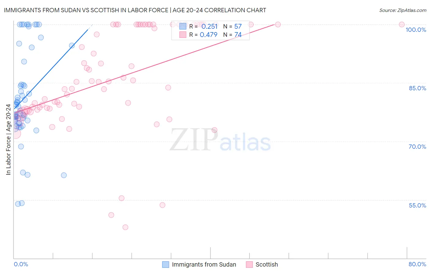 Immigrants from Sudan vs Scottish In Labor Force | Age 20-24