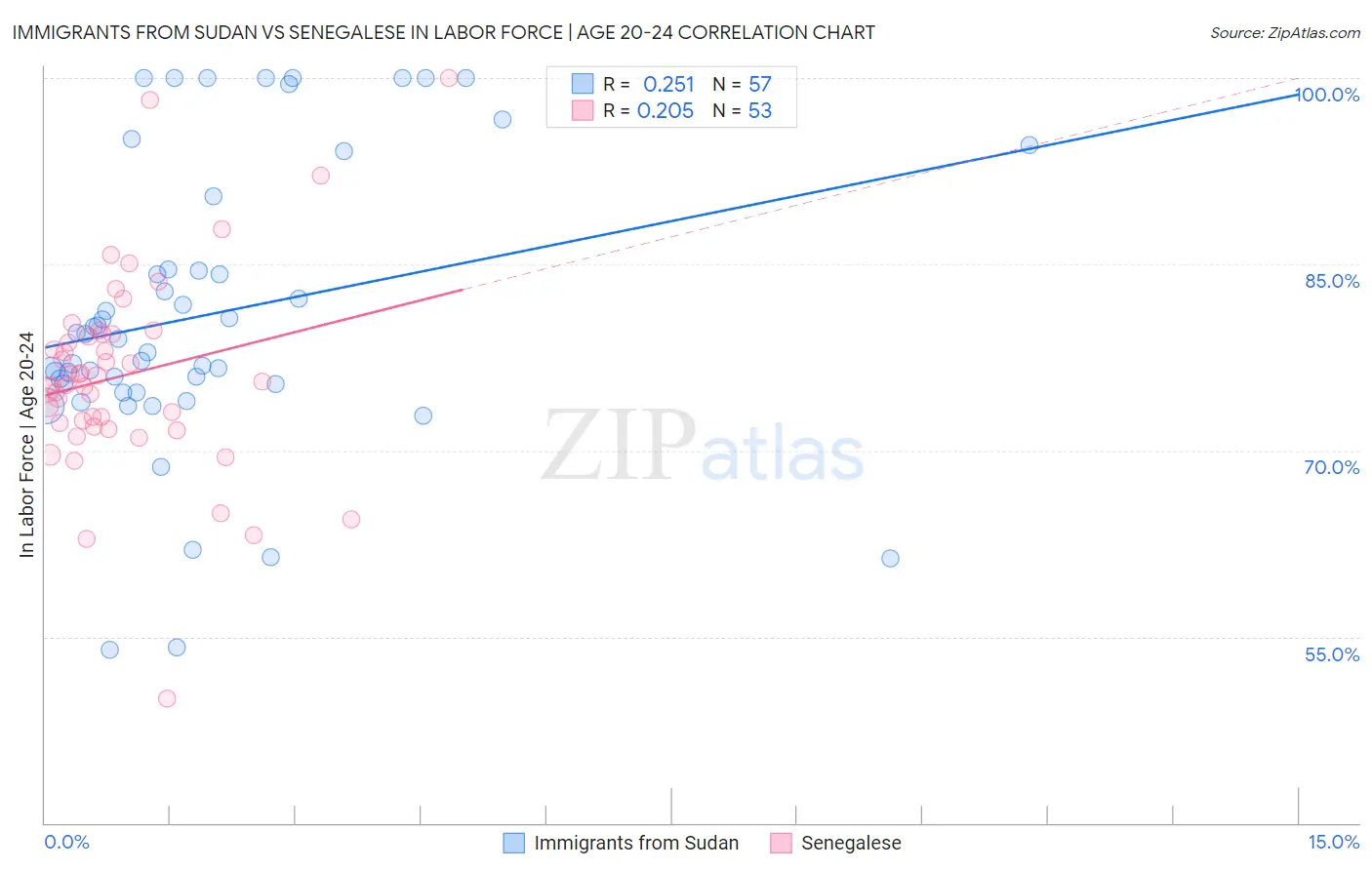 Immigrants from Sudan vs Senegalese In Labor Force | Age 20-24