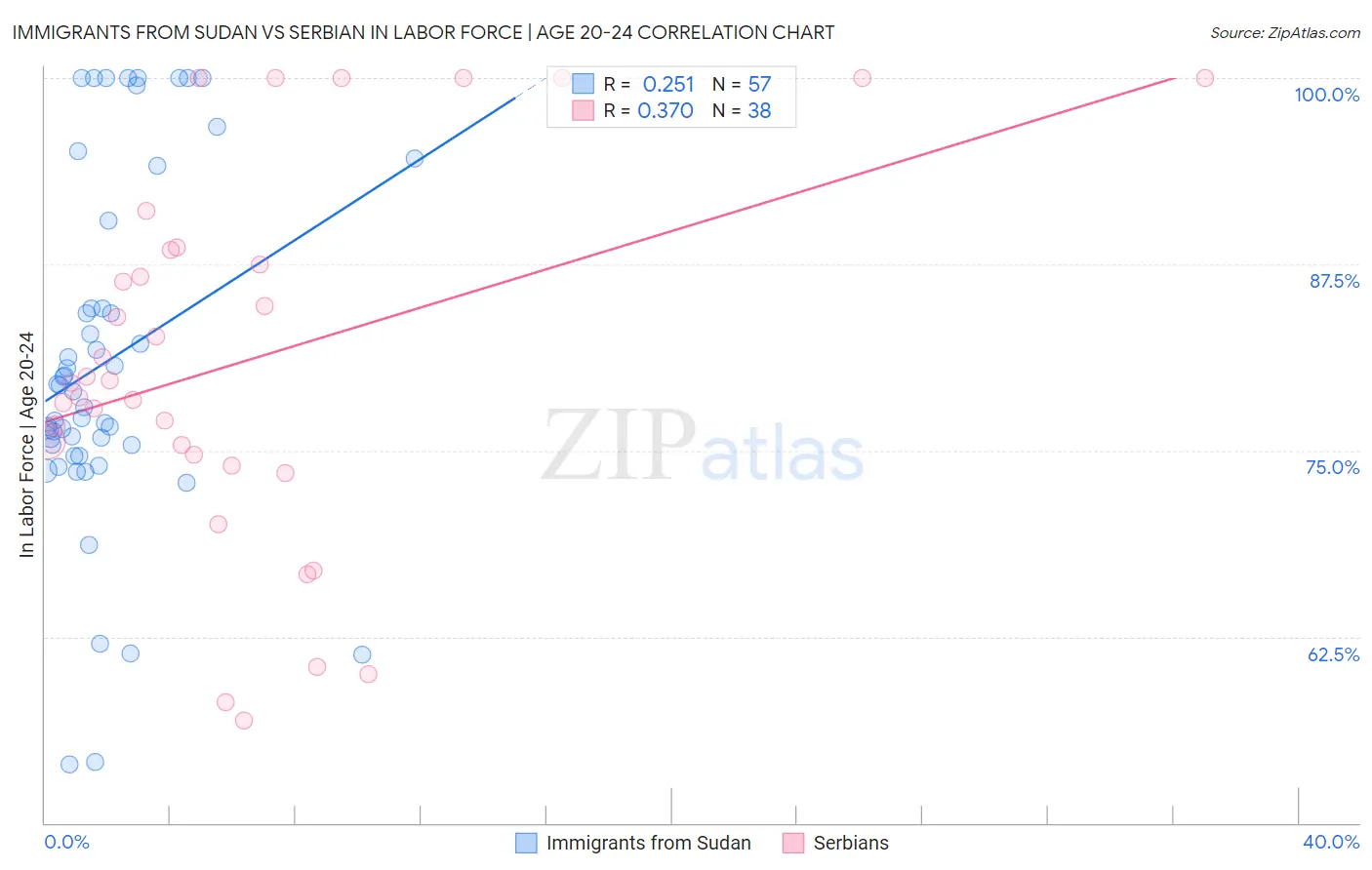 Immigrants from Sudan vs Serbian In Labor Force | Age 20-24