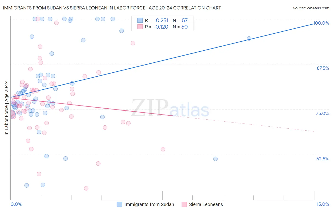 Immigrants from Sudan vs Sierra Leonean In Labor Force | Age 20-24