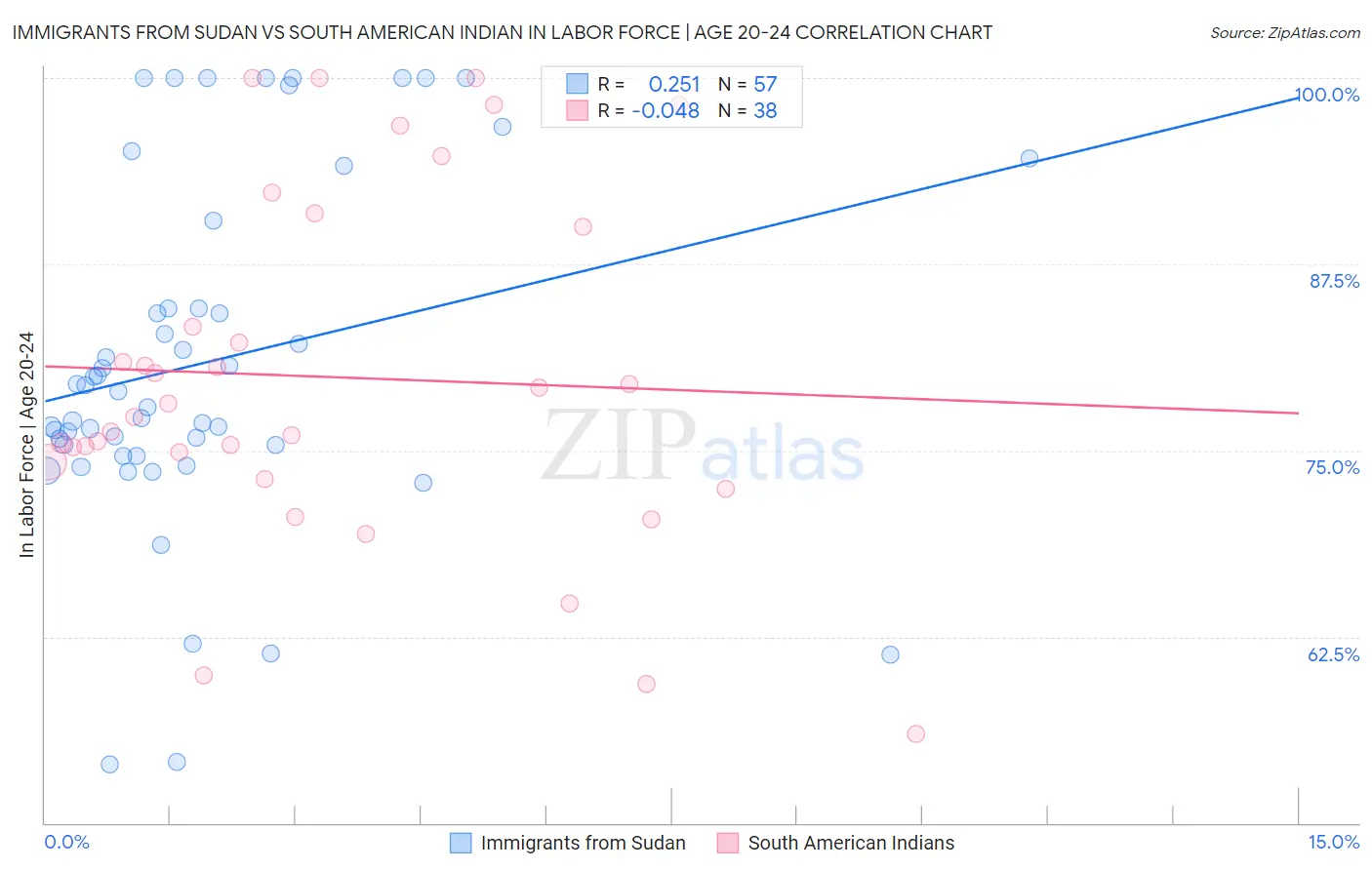 Immigrants from Sudan vs South American Indian In Labor Force | Age 20-24