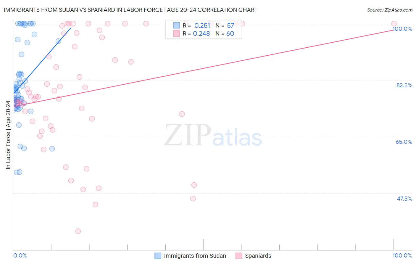Immigrants from Sudan vs Spaniard In Labor Force | Age 20-24