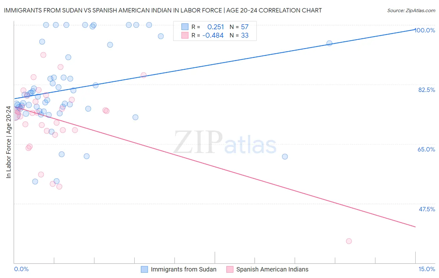 Immigrants from Sudan vs Spanish American Indian In Labor Force | Age 20-24