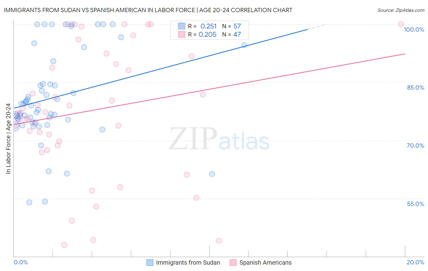 Immigrants from Sudan vs Spanish American In Labor Force | Age 20-24