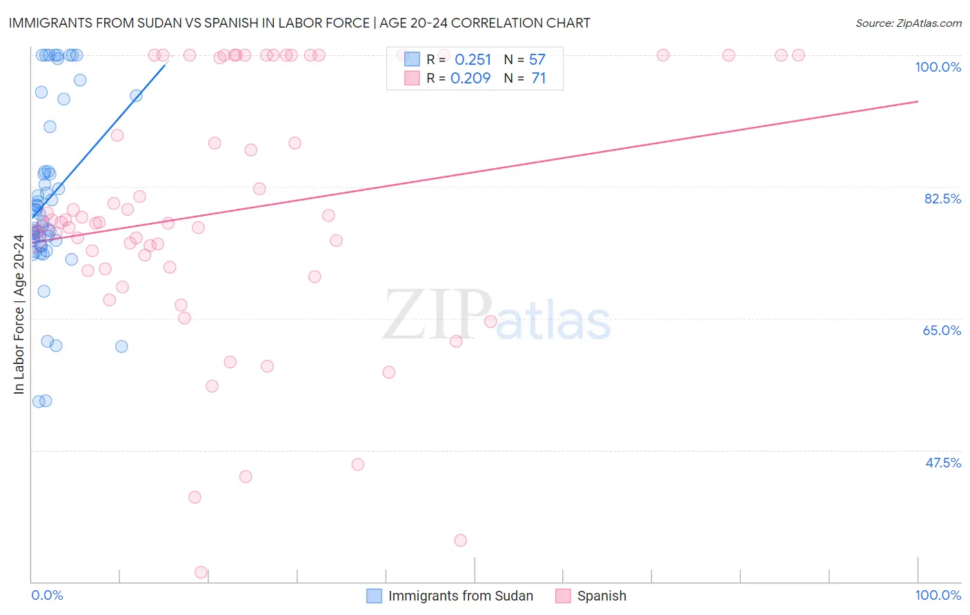 Immigrants from Sudan vs Spanish In Labor Force | Age 20-24