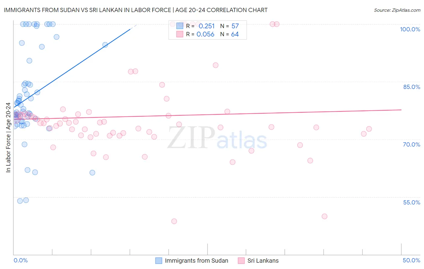 Immigrants from Sudan vs Sri Lankan In Labor Force | Age 20-24