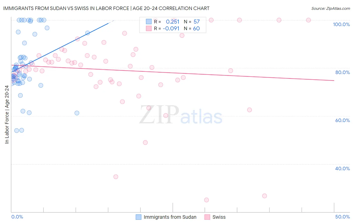 Immigrants from Sudan vs Swiss In Labor Force | Age 20-24