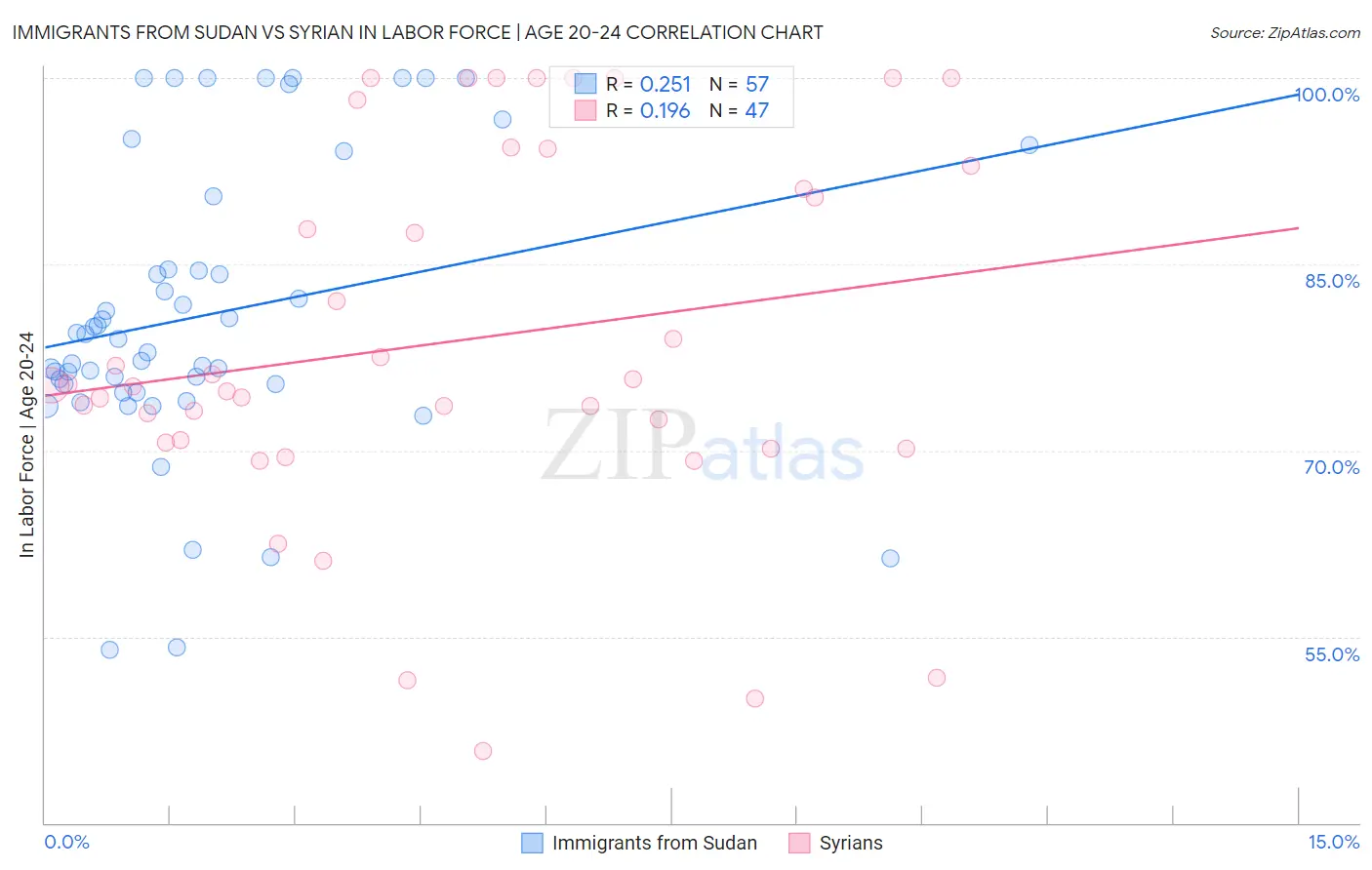 Immigrants from Sudan vs Syrian In Labor Force | Age 20-24
