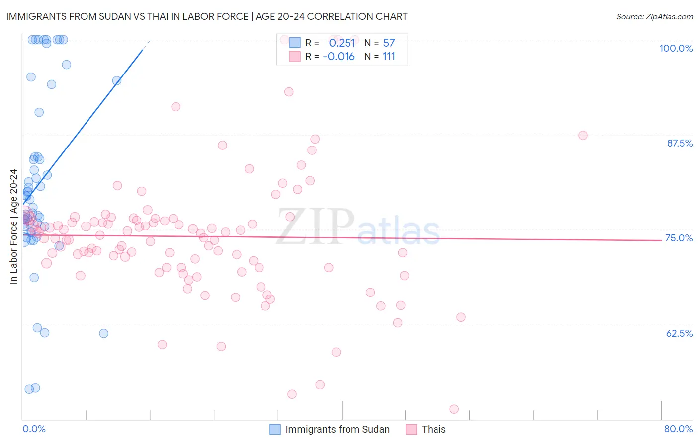 Immigrants from Sudan vs Thai In Labor Force | Age 20-24