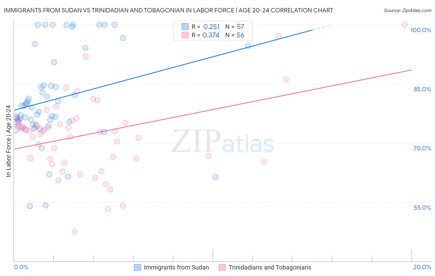 Immigrants from Sudan vs Trinidadian and Tobagonian In Labor Force | Age 20-24