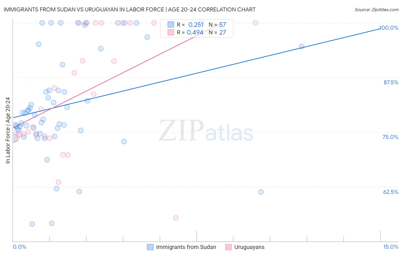 Immigrants from Sudan vs Uruguayan In Labor Force | Age 20-24