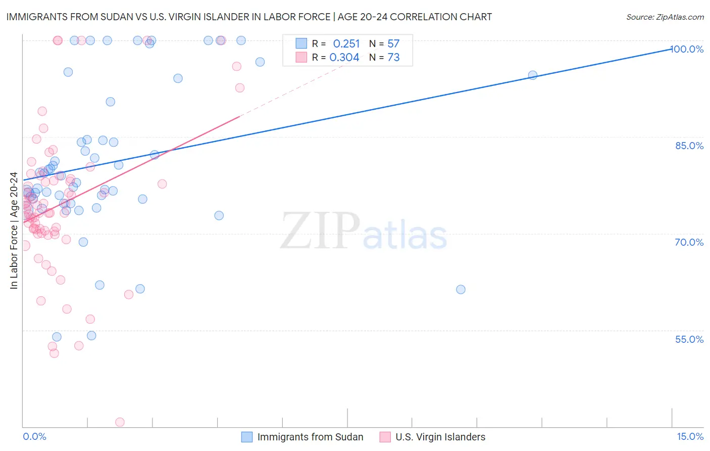 Immigrants from Sudan vs U.S. Virgin Islander In Labor Force | Age 20-24