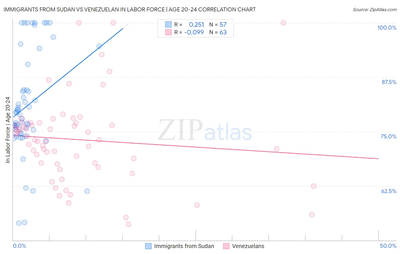 Immigrants from Sudan vs Venezuelan In Labor Force | Age 20-24
