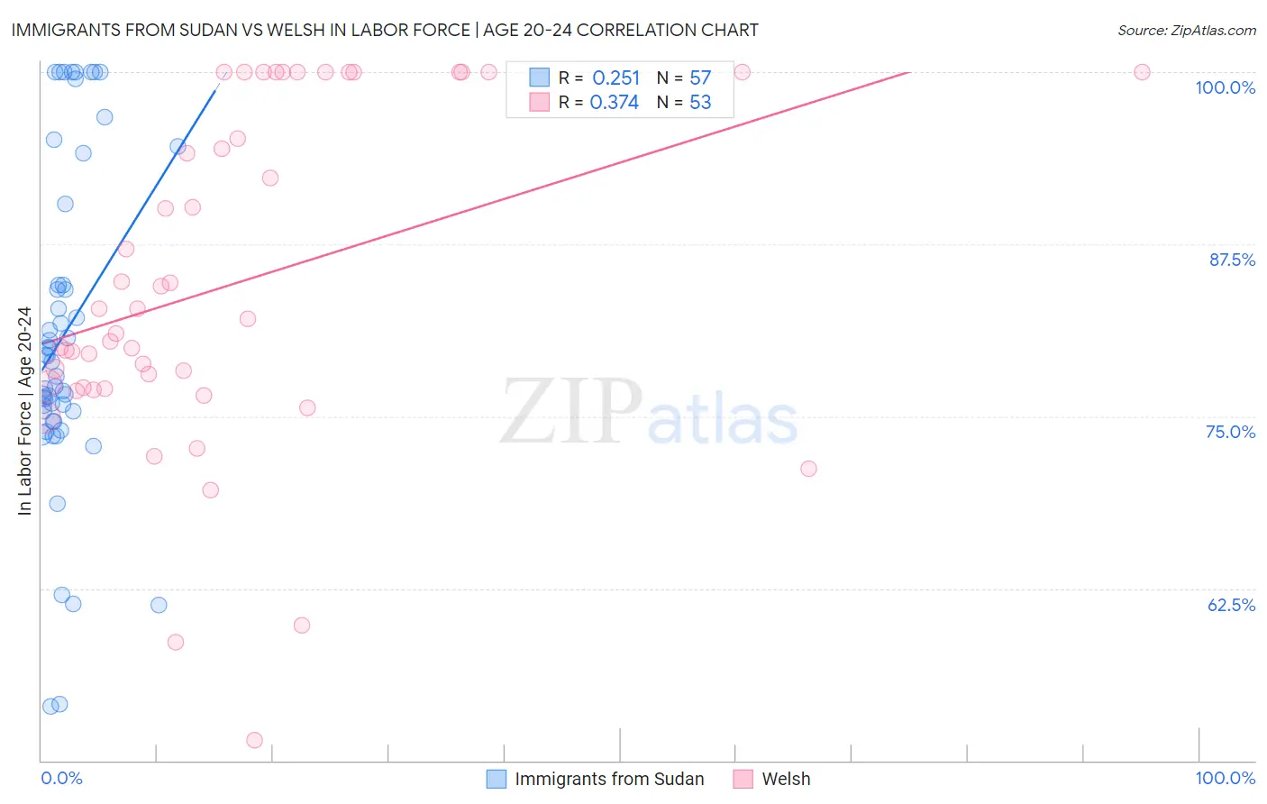 Immigrants from Sudan vs Welsh In Labor Force | Age 20-24