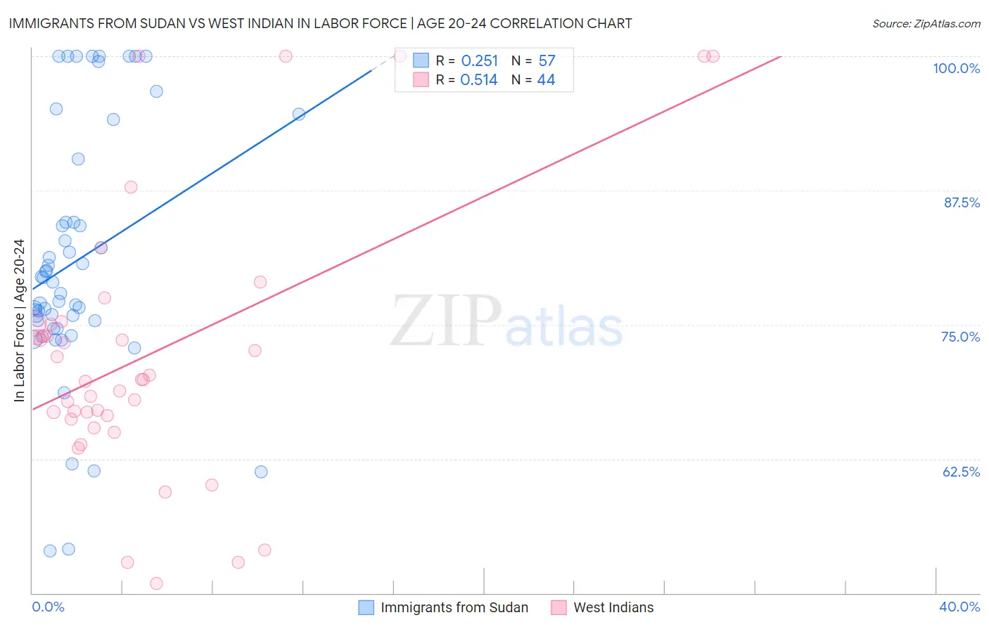 Immigrants from Sudan vs West Indian In Labor Force | Age 20-24