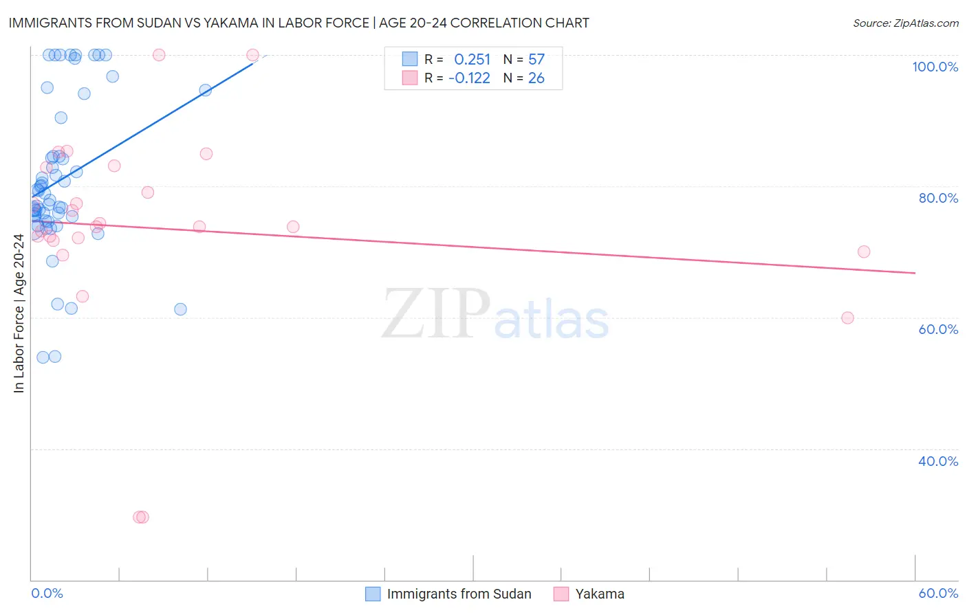 Immigrants from Sudan vs Yakama In Labor Force | Age 20-24