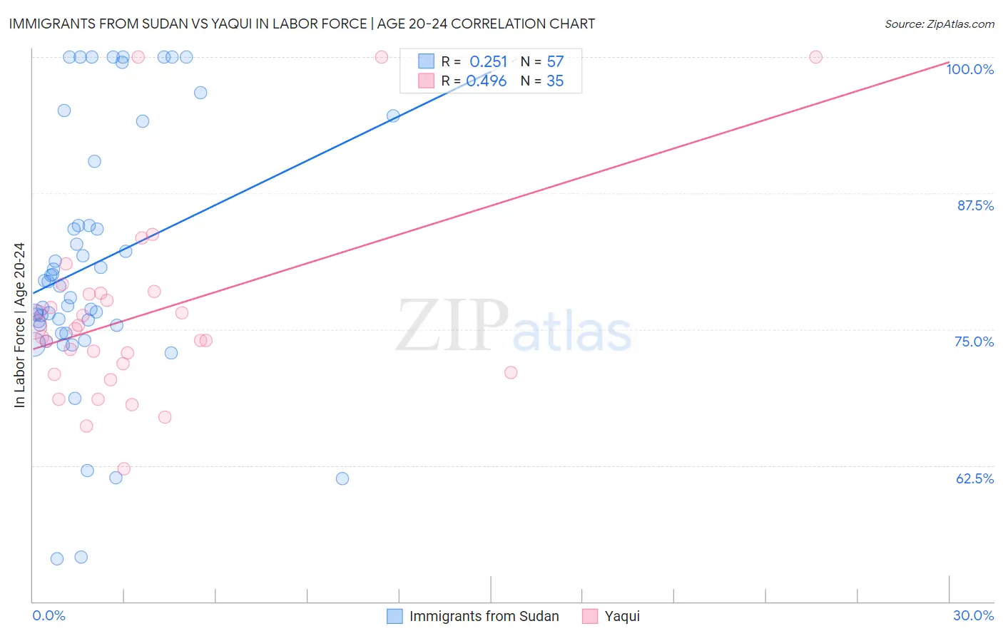 Immigrants from Sudan vs Yaqui In Labor Force | Age 20-24