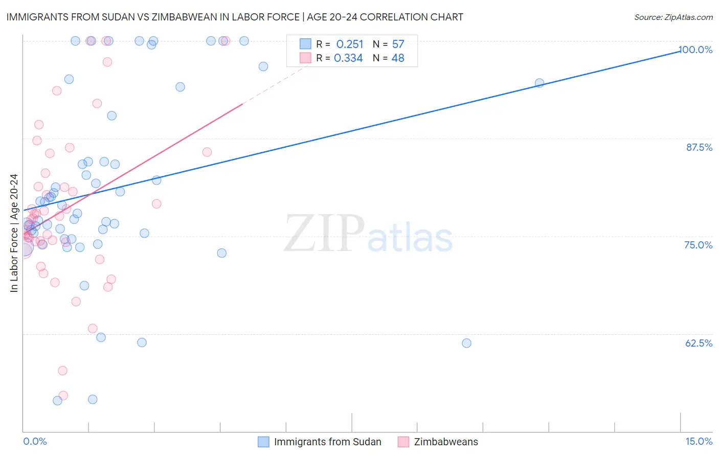 Immigrants from Sudan vs Zimbabwean In Labor Force | Age 20-24
