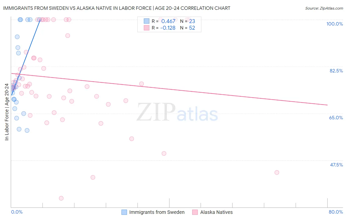 Immigrants from Sweden vs Alaska Native In Labor Force | Age 20-24