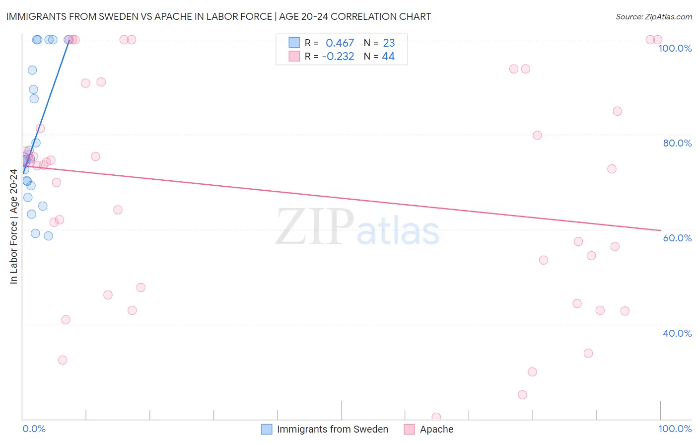 Immigrants from Sweden vs Apache In Labor Force | Age 20-24