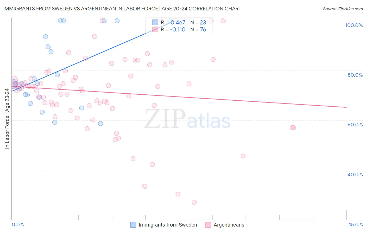 Immigrants from Sweden vs Argentinean In Labor Force | Age 20-24