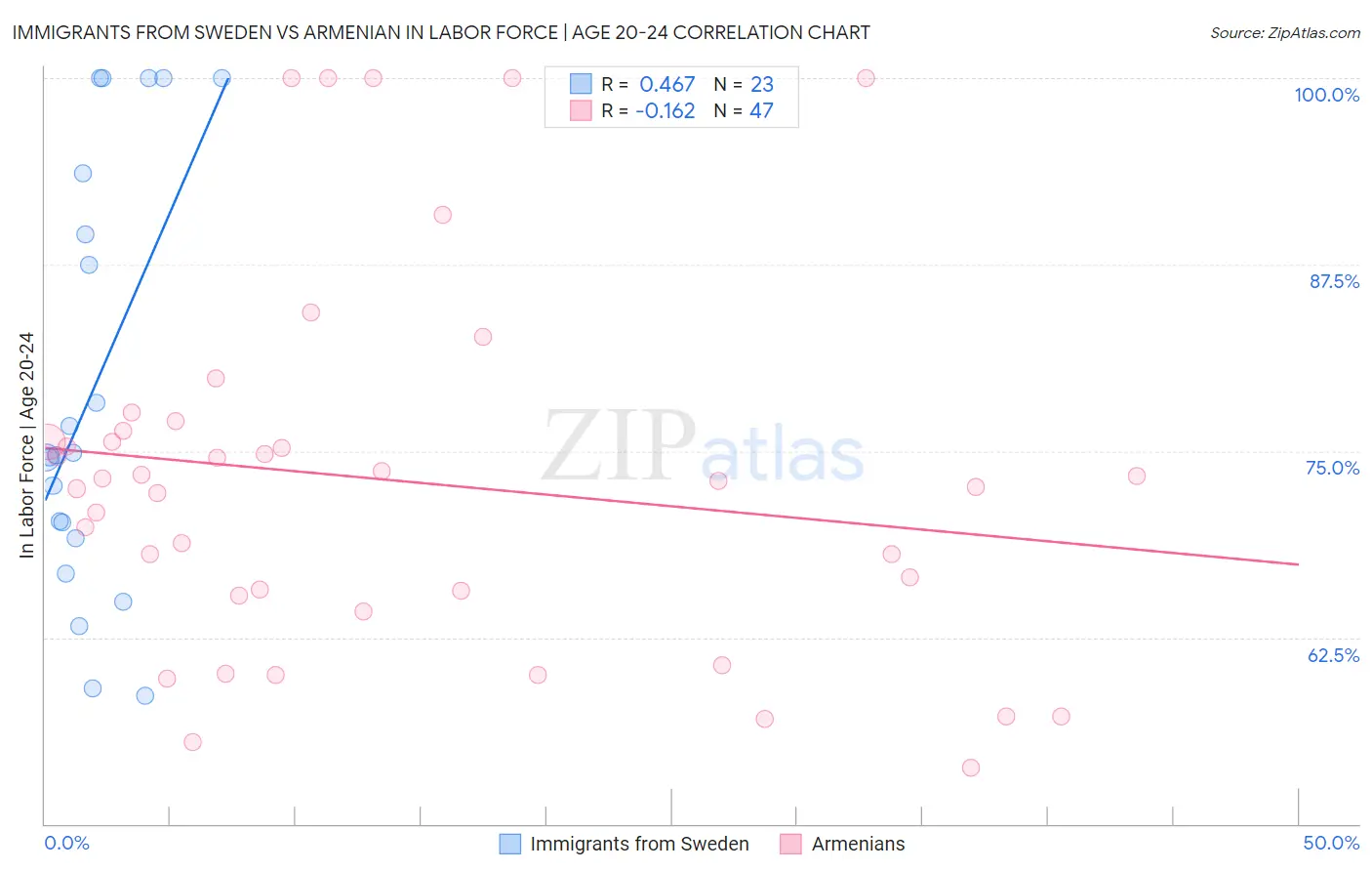 Immigrants from Sweden vs Armenian In Labor Force | Age 20-24