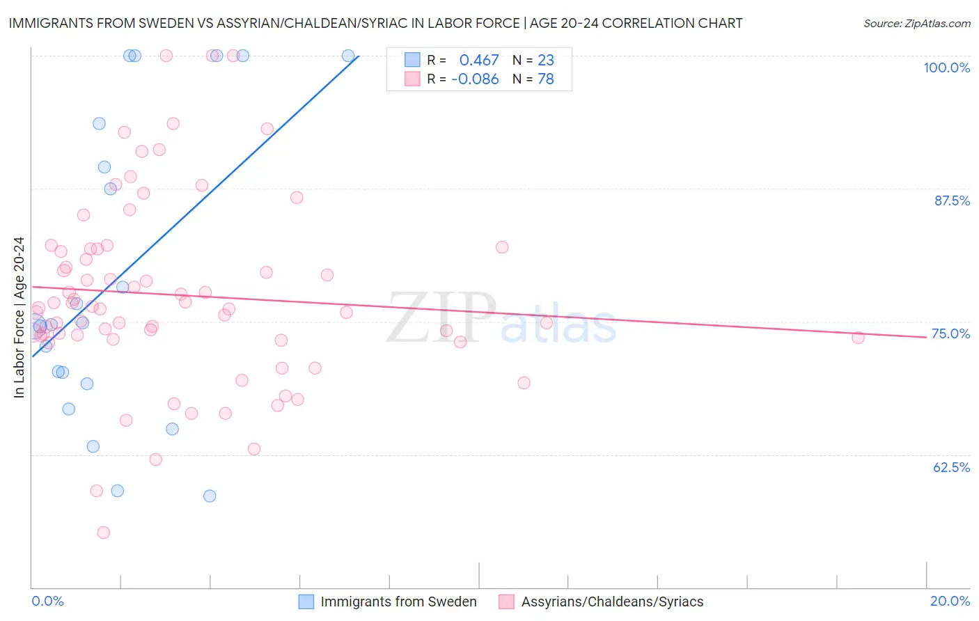 Immigrants from Sweden vs Assyrian/Chaldean/Syriac In Labor Force | Age 20-24