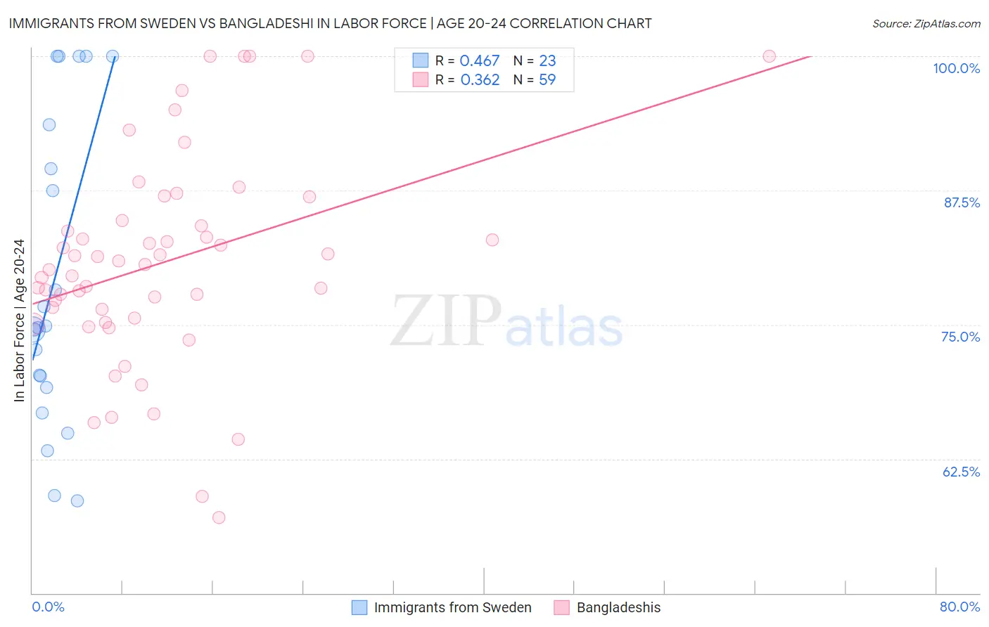 Immigrants from Sweden vs Bangladeshi In Labor Force | Age 20-24
