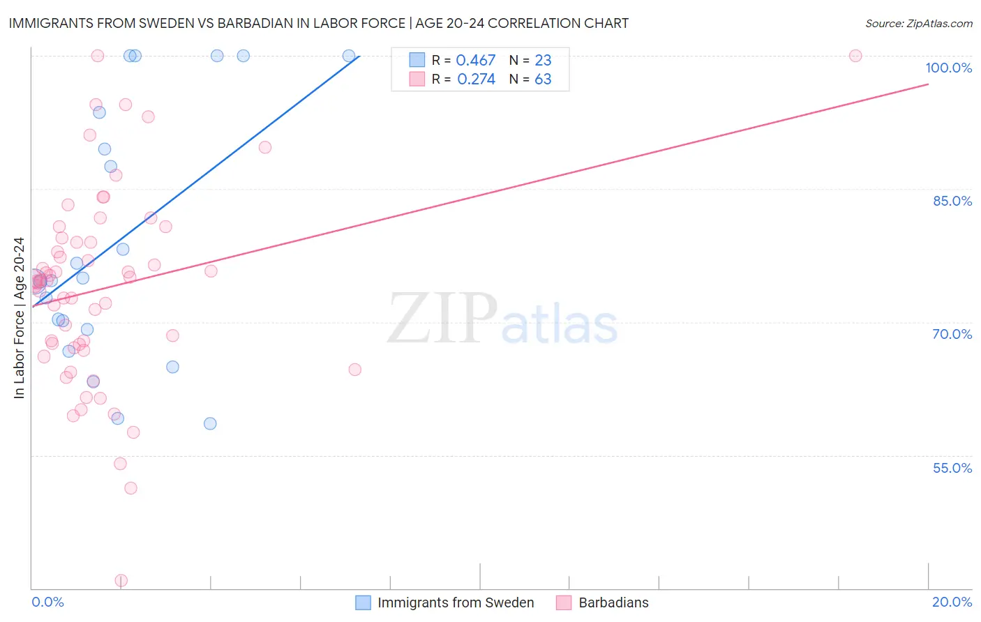 Immigrants from Sweden vs Barbadian In Labor Force | Age 20-24