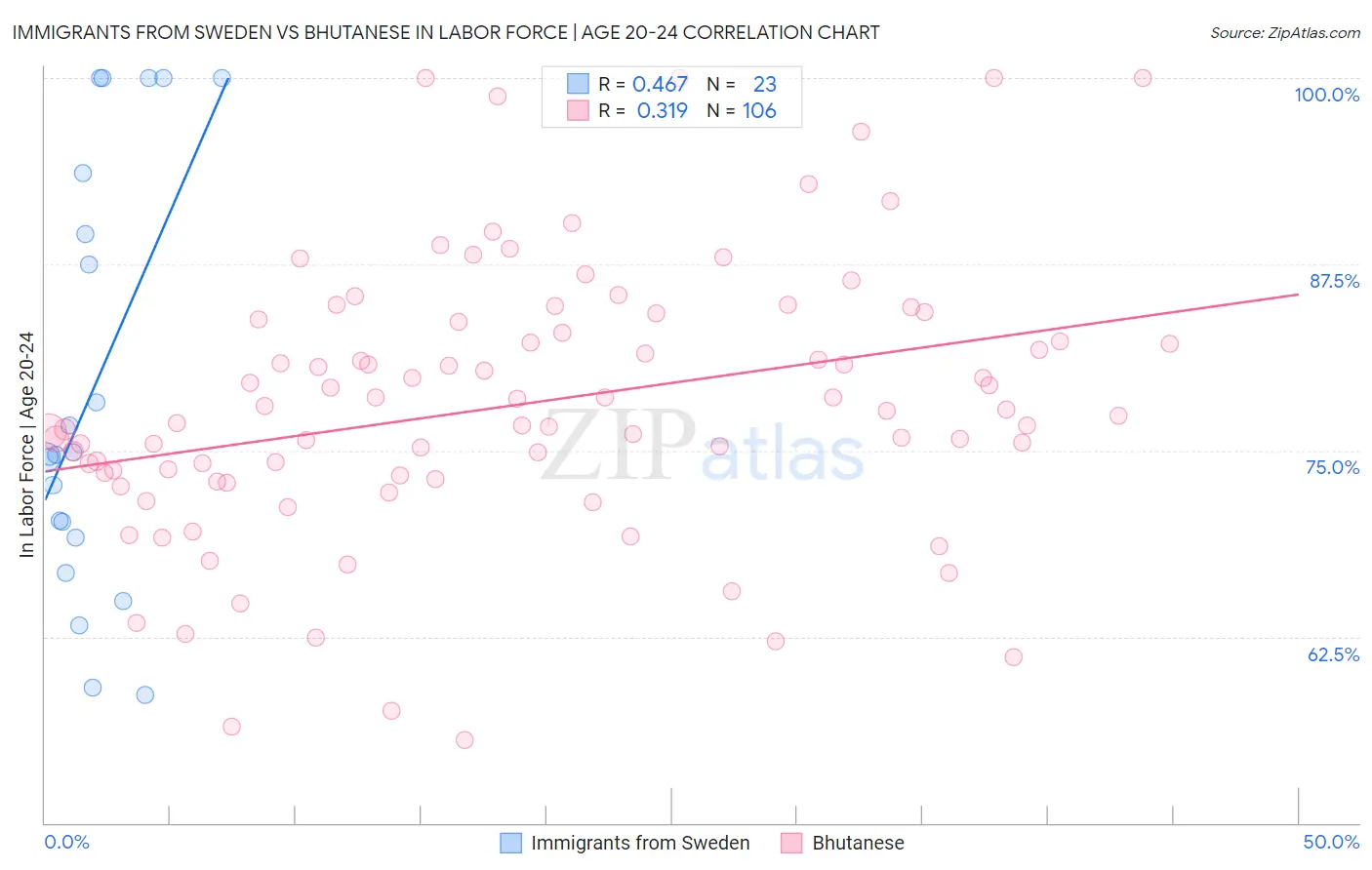 Immigrants from Sweden vs Bhutanese In Labor Force | Age 20-24