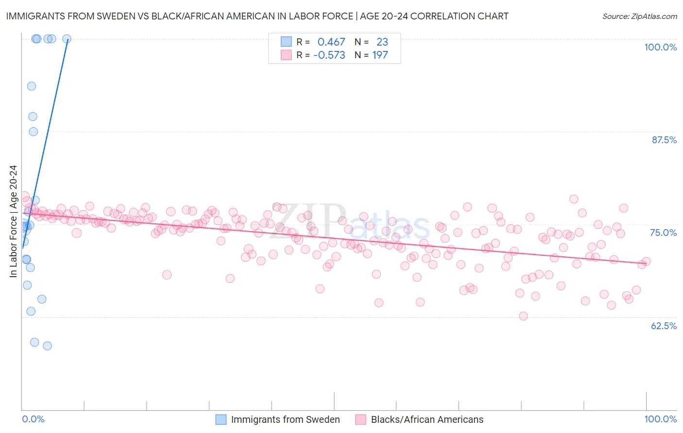 Immigrants from Sweden vs Black/African American In Labor Force | Age 20-24