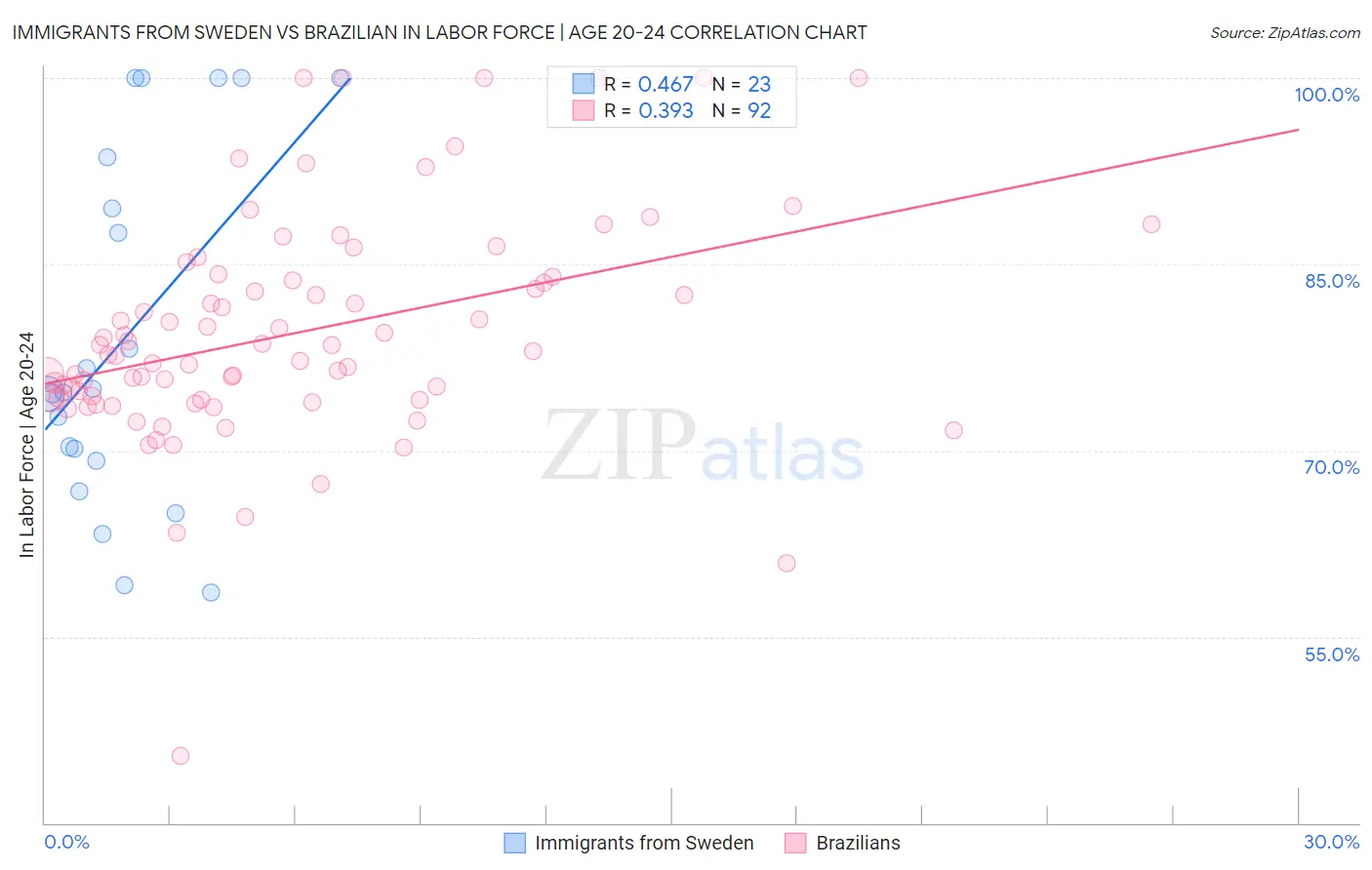 Immigrants from Sweden vs Brazilian In Labor Force | Age 20-24