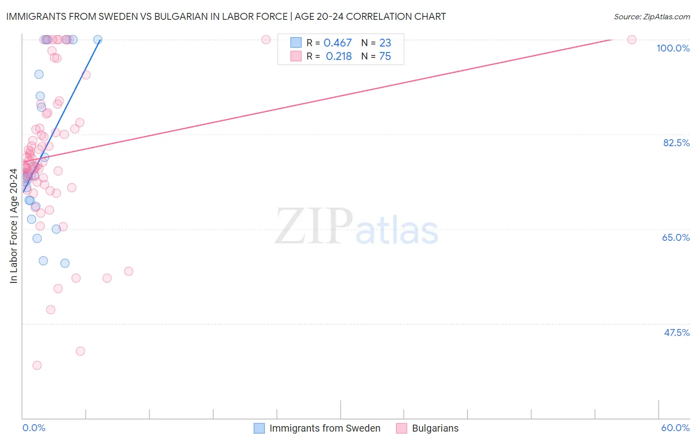 Immigrants from Sweden vs Bulgarian In Labor Force | Age 20-24