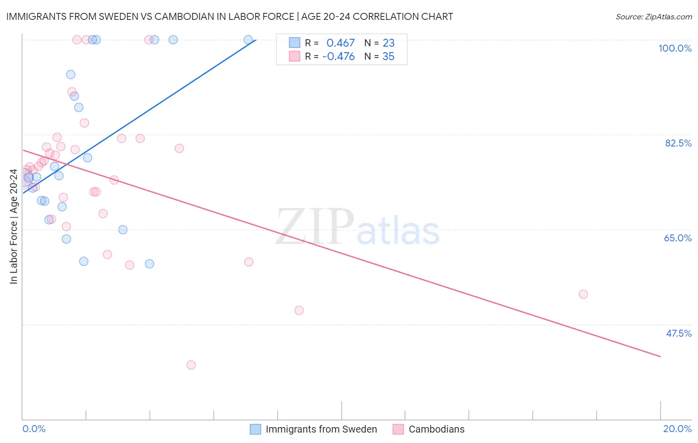 Immigrants from Sweden vs Cambodian In Labor Force | Age 20-24