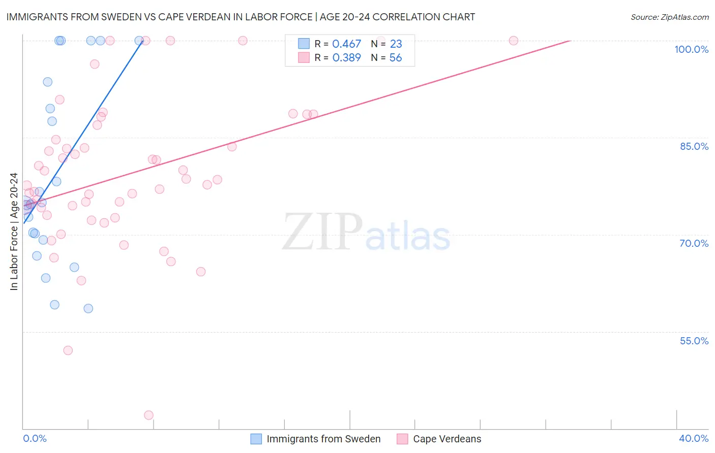 Immigrants from Sweden vs Cape Verdean In Labor Force | Age 20-24