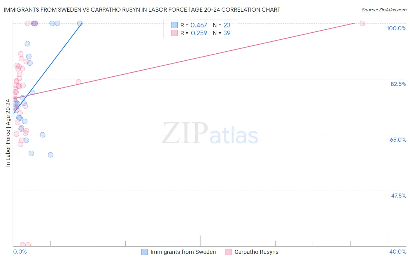 Immigrants from Sweden vs Carpatho Rusyn In Labor Force | Age 20-24