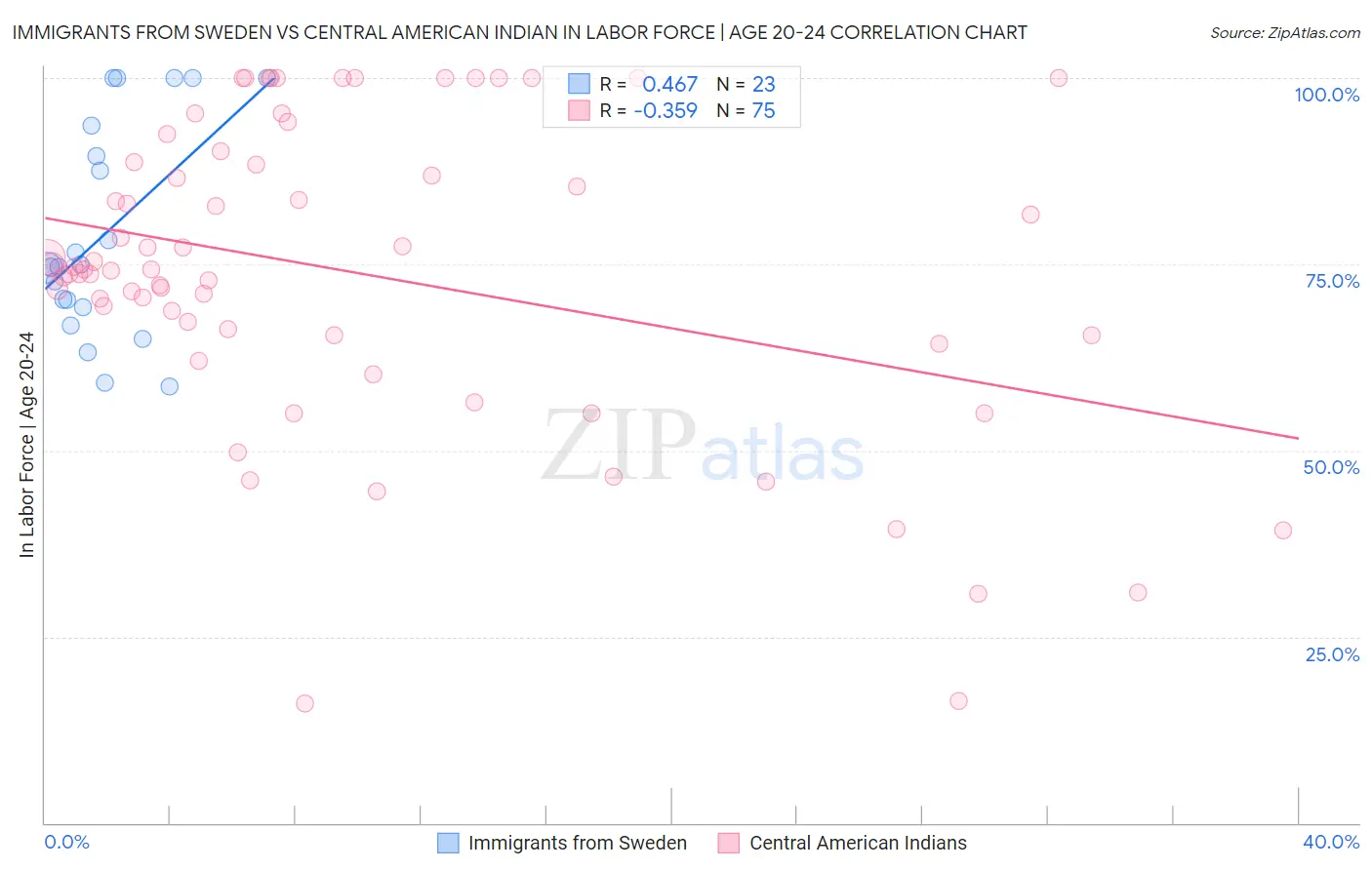 Immigrants from Sweden vs Central American Indian In Labor Force | Age 20-24