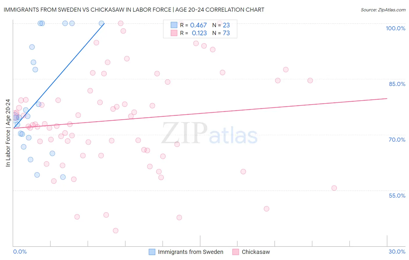 Immigrants from Sweden vs Chickasaw In Labor Force | Age 20-24