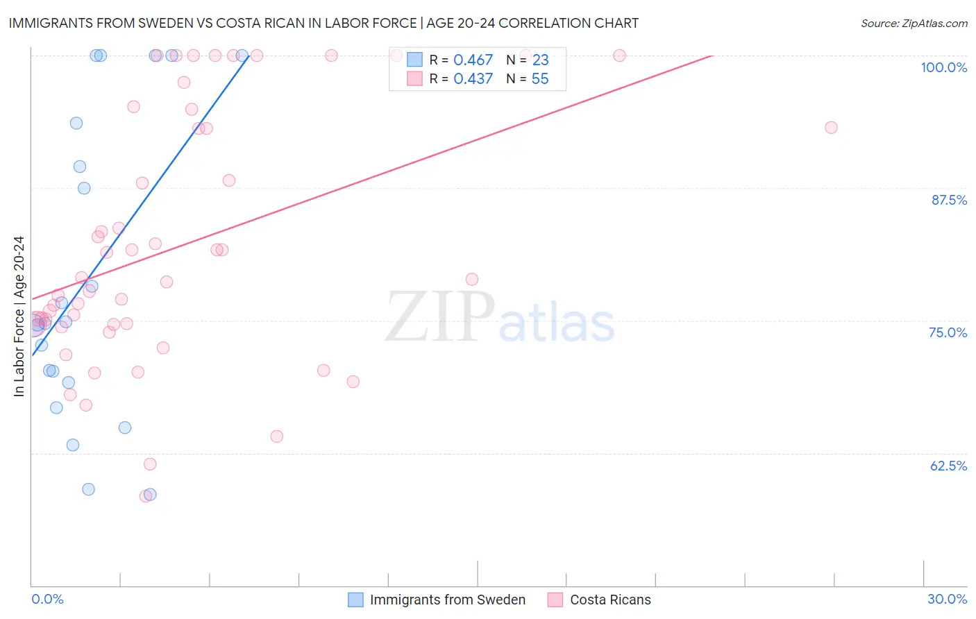 Immigrants from Sweden vs Costa Rican In Labor Force | Age 20-24