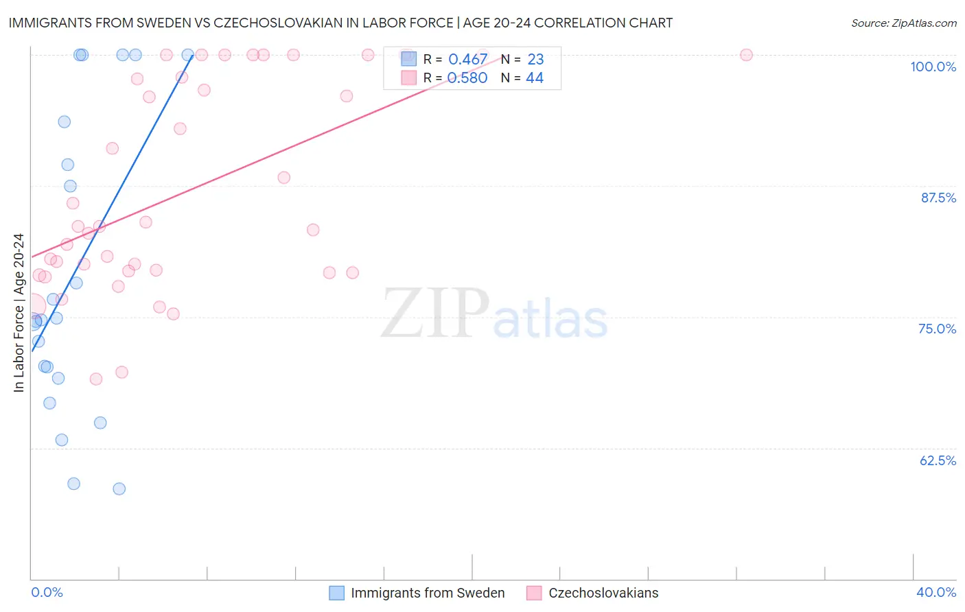 Immigrants from Sweden vs Czechoslovakian In Labor Force | Age 20-24