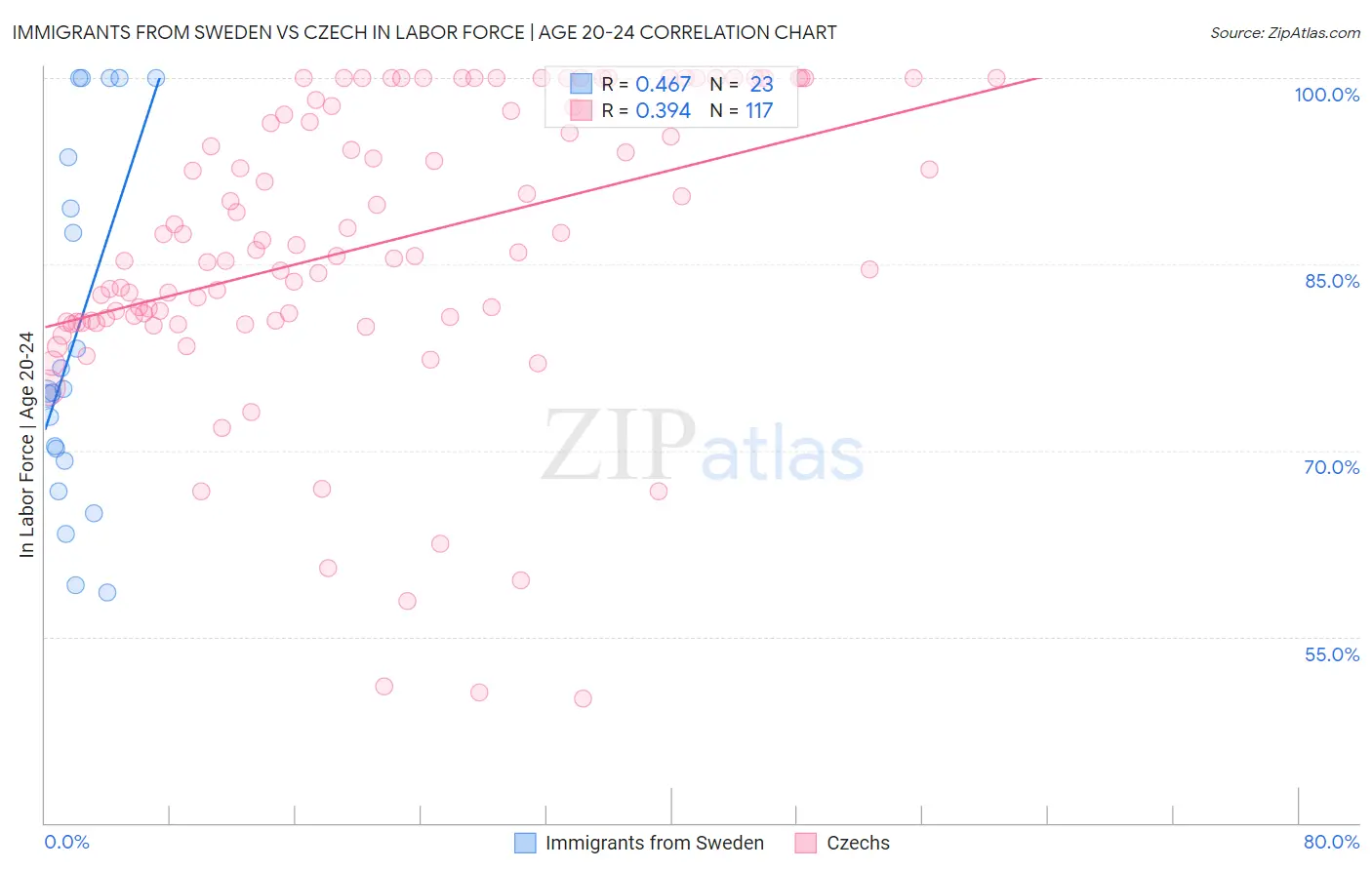 Immigrants from Sweden vs Czech In Labor Force | Age 20-24