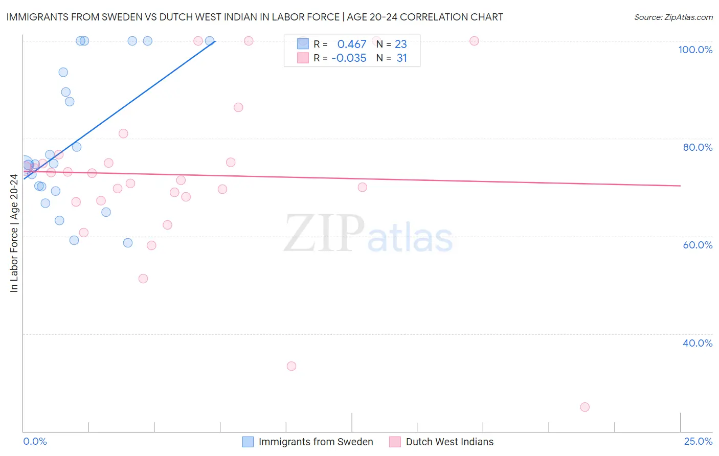 Immigrants from Sweden vs Dutch West Indian In Labor Force | Age 20-24