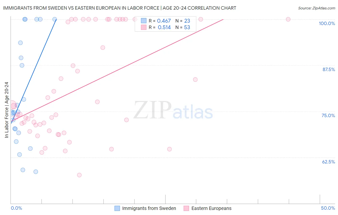 Immigrants from Sweden vs Eastern European In Labor Force | Age 20-24
