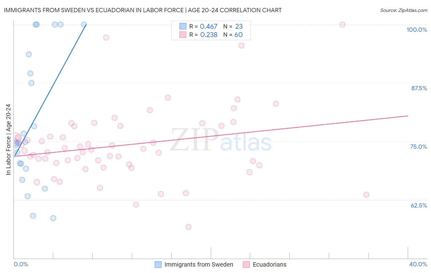 Immigrants from Sweden vs Ecuadorian In Labor Force | Age 20-24