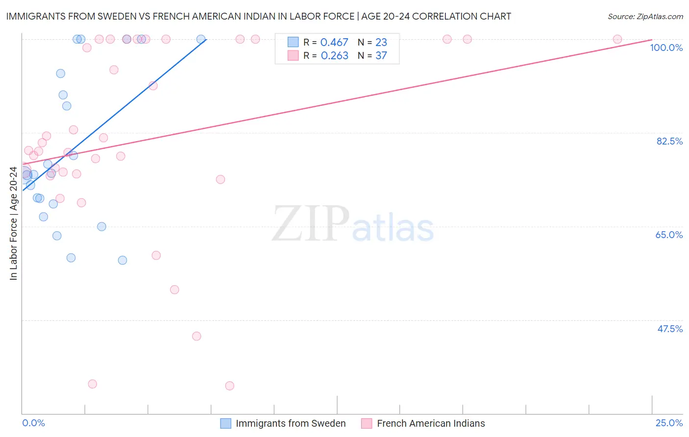 Immigrants from Sweden vs French American Indian In Labor Force | Age 20-24