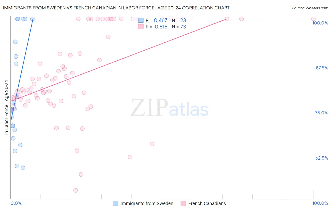 Immigrants from Sweden vs French Canadian In Labor Force | Age 20-24