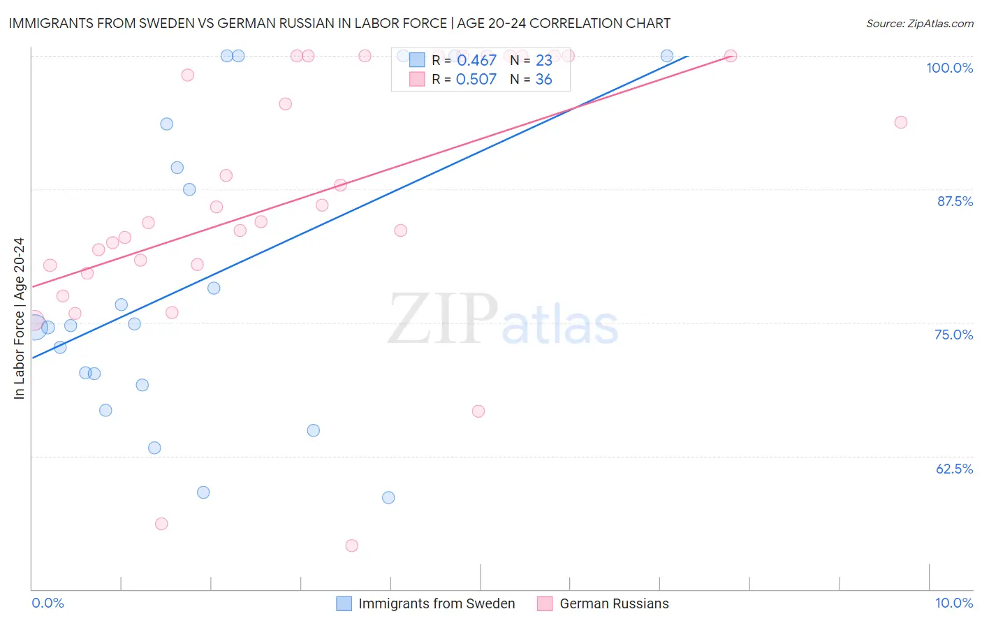 Immigrants from Sweden vs German Russian In Labor Force | Age 20-24