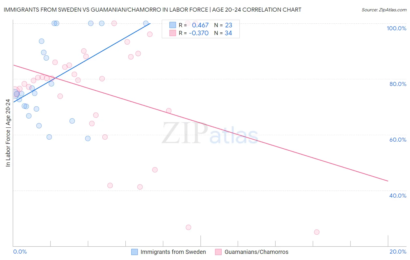 Immigrants from Sweden vs Guamanian/Chamorro In Labor Force | Age 20-24