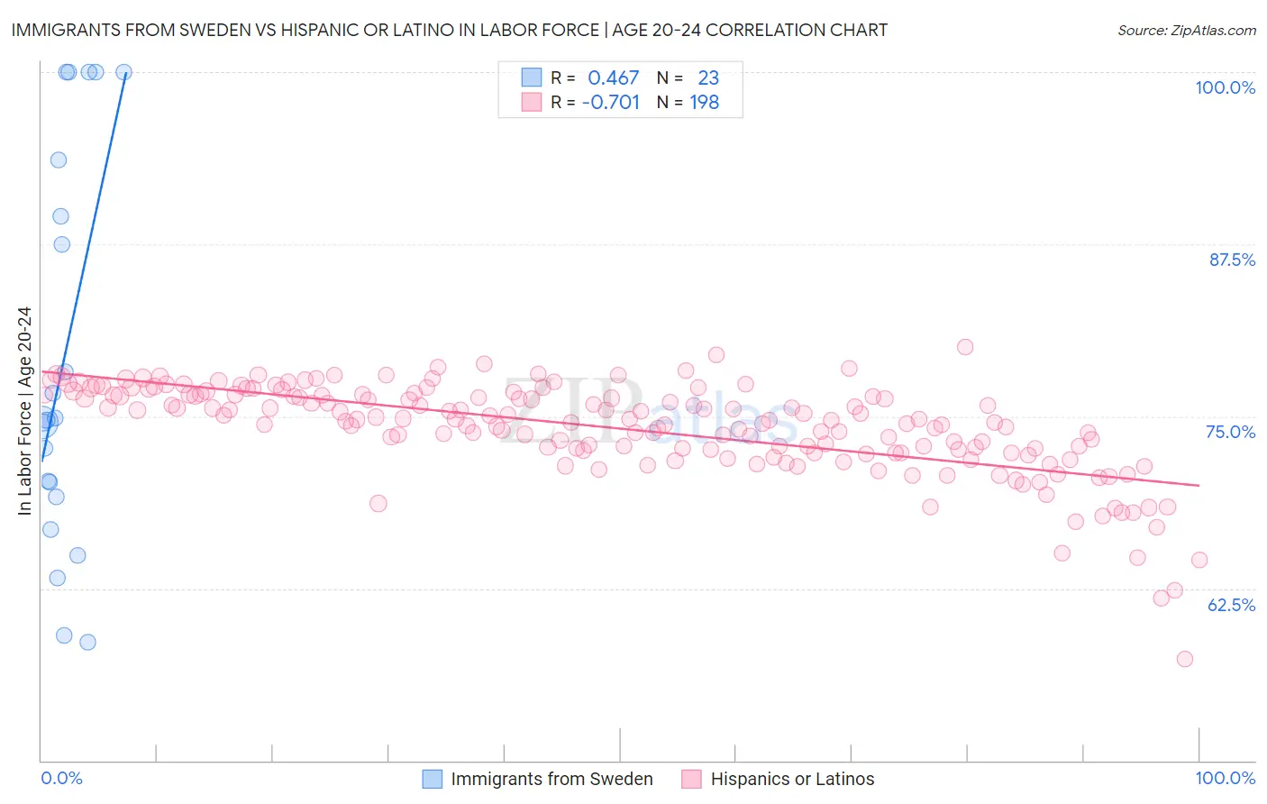 Immigrants from Sweden vs Hispanic or Latino In Labor Force | Age 20-24
