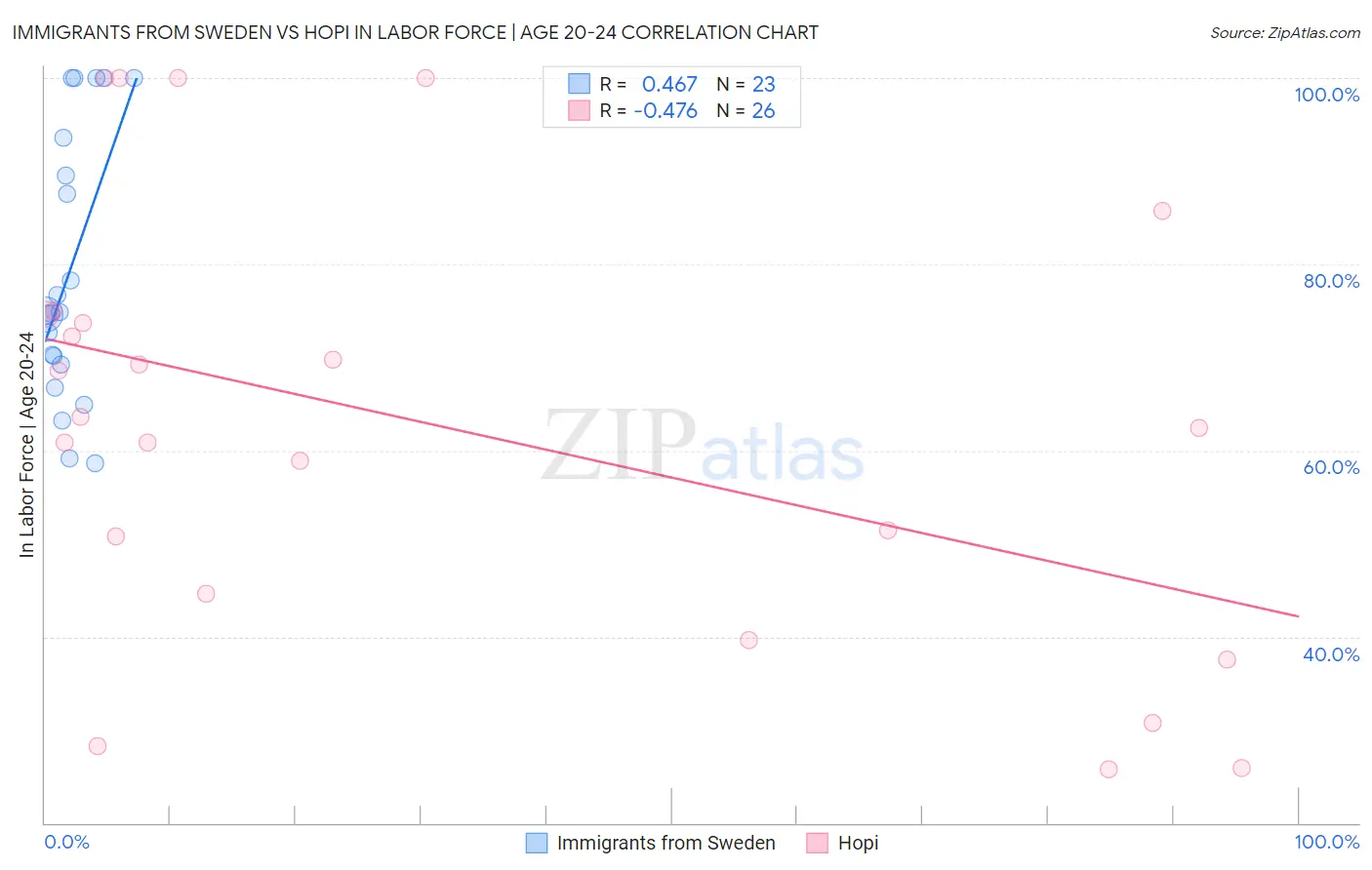 Immigrants from Sweden vs Hopi In Labor Force | Age 20-24